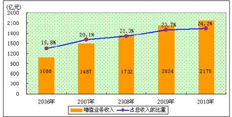 基于波特鉆石模型的電信行業(yè)增值業(yè)務(wù)競(jìng)爭(zhēng)力分析