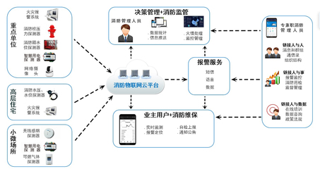 智慧消防生態系統的三大關鍵環節 數據采集、管理與軟件開發