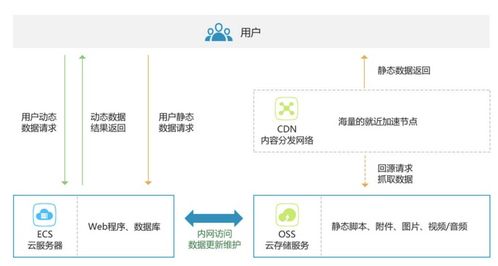 三大場景 對象存儲OSS帶你快速上云，開啟數(shù)據(jù)處理服務新篇章