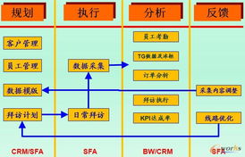 CRM系統 賦能快消行業，深耕營銷渠道的利器